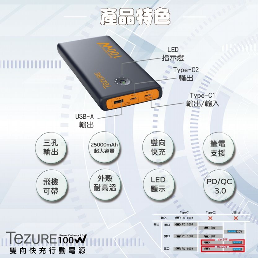 TeZURE PD100W 25000mAh 筆電行動電源 快充行動電源 BSMI認證 雙向快充 120W輸出  2C1A 多裝置使用 蘋果 Mac