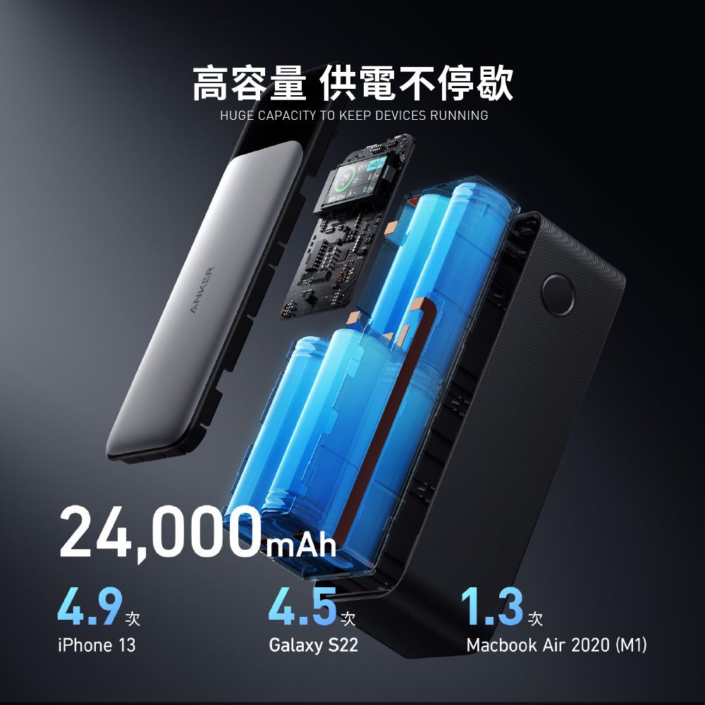 ANKER高容量 供電不停歇HUGE CAPACITY TO KEEP DEVICES RUNNING24,000mA4.9 次iPhone 134.5Galaxy S221.3Macbook Air 2020 (M1)