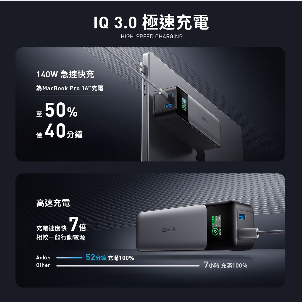 IQ 3.0極速充電HIGH-SPEED CHARGING140W 急速快充為MacBook Pro 16充電50%至僅40分鐘高速充電充電速度快 7倍相較一般行動電源AnkerOther52分鐘 充滿100%ANKER7小時 充滿100%