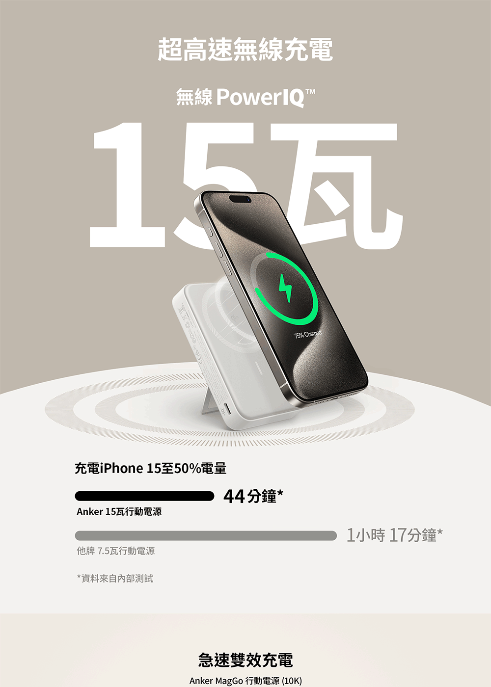 超高速無線充電無線 15瓦充電iPhone 15至50%電量Anker 15瓦行動電源他牌7.5瓦行動電源*資料來自內部測試75% Charged44分鐘*1小時 17分鐘*急速雙效充電Anker MagGo 行動電源 (10K)