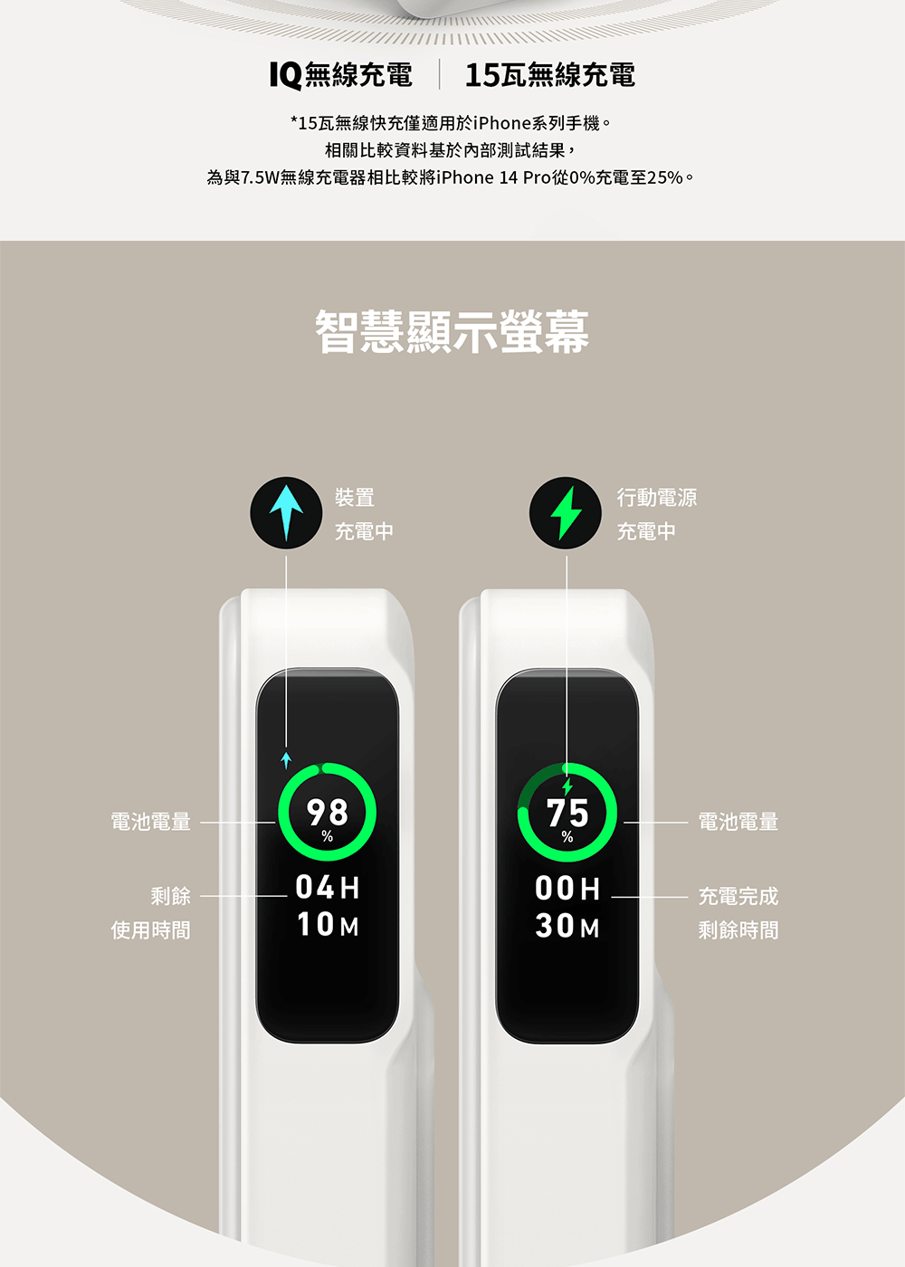 無線充電15瓦無線充電*15瓦無線快充僅適用於iPhone系列手機。相關比較資料基於內部測試結果,為與7.5W無線充電器相比較將iPhone 14 Pro從0%充電至25%。智慧顯示螢幕裝置充電中行動電源充電中電池電量9875電池電量%%剩餘04H充電完成使用時間10M30M剩餘時間