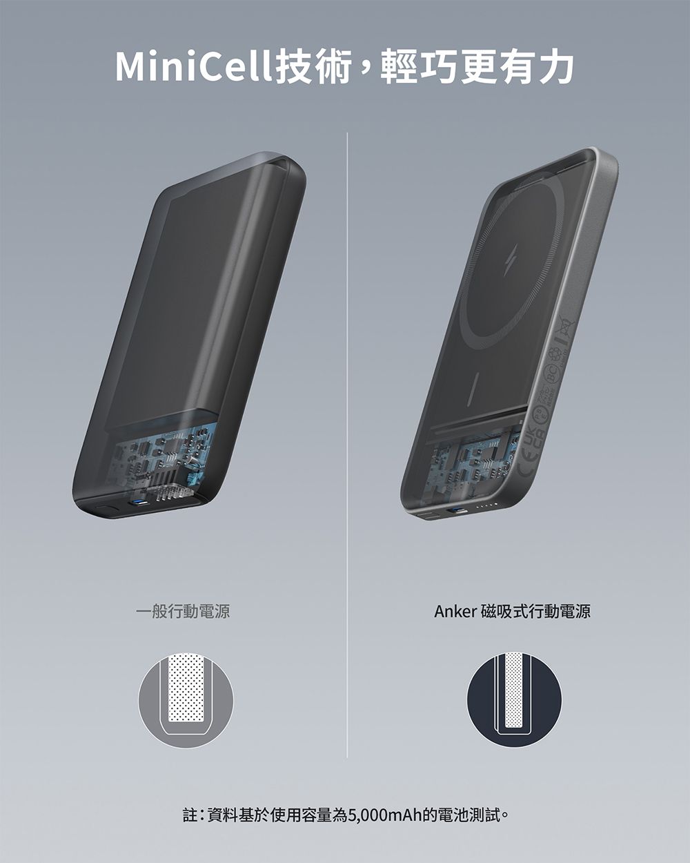 MiniCell技術,輕巧更有力一般行動電源Anker 磁吸式行動電源註:資料基於使用容量為5,000mAh的電池測試。