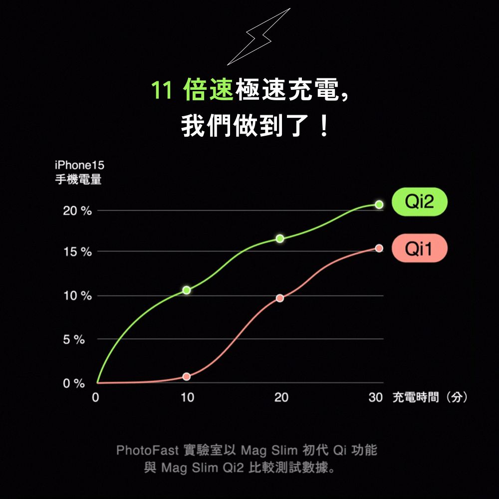 PhotoFast Mag Slim Qi2 超薄磁吸無線行動電源 5000mAh