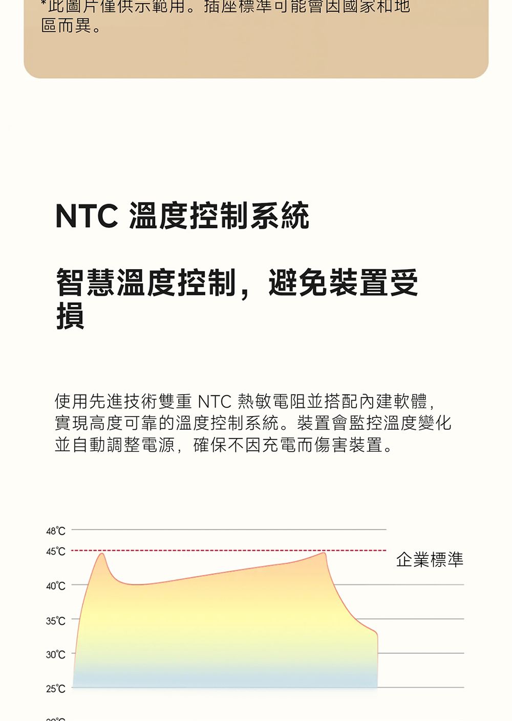*此圖片僅供示範用。插座標準可能會因國家和地區而異。NT 溫度控制系統智慧溫度控制,避免裝置受損使用先進技術雙重 NT 熱敏電阻並搭配內建軟體,實現高度可靠的溫度控制系統。裝置會監控溫度變化並自動調整電源,確保不因充電而傷害裝置。484540C35C30C25°C企業標準