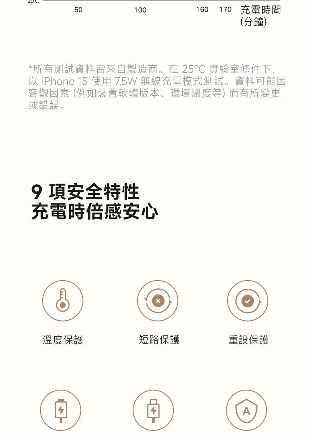 50100160170 充電時間(分鐘)*所有測試資料皆來自製造商。在 25 實驗室條件下,以 iPhone 15 使用7.5W 無線充電模式測試。資料可能因客觀因素 (例如裝置軟體版本、環境溫度等)而有所變更或錯誤。9 項安全特性充電時倍感安心溫度保護短路保護重設保護A