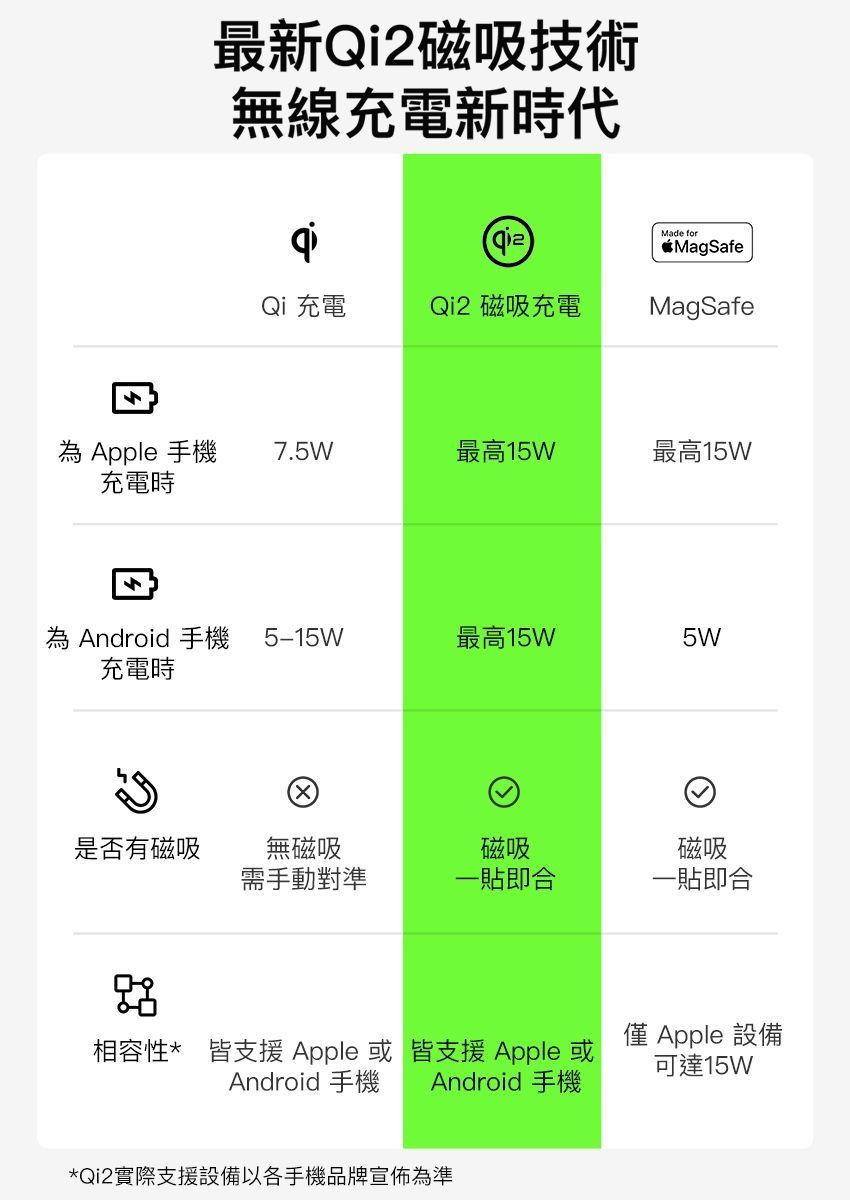 最新Qi2磁吸技術無線充電新時代qiqieMade forMagSafeQi 充電Qi2 磁吸充電MagSafe為 Apple 手機7.5W最高15W最高15W充電時為 Android 手機 5-15W充電時最高15W5W是否有磁吸無磁吸需手動對準磁吸一貼即合磁吸一貼即合 Apple 設備相容性* 皆支援Apple 或皆支援Apple 或Android 手機可達15WAndroid 手機*Qi2實際支援設備以各手機品牌宣佈為準