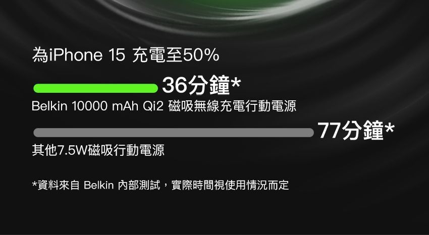 為iPhone 15 充電至50%36分鐘*Belkin 10000 mAh Qi2 磁吸無線充電行動電源其他7.5W磁吸行動電源*資料來自 Belkin 內部測試,實際時間視使用情況而定77分鐘*