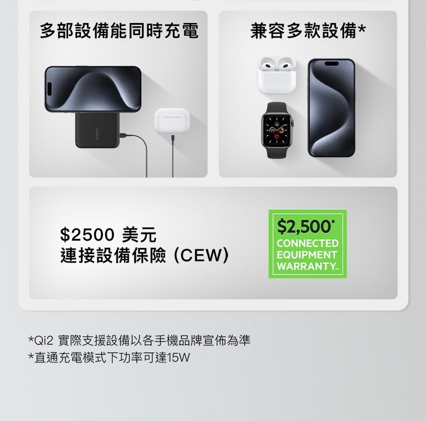 多部設備能同時充電兼容多款設備$2500 美元$2,500*CONNECTED連接設備保險(CEW)EQUIPMENT*Qi2 實際支援設備以各手機品牌宣佈為準*直通充電模式下功率可達15W