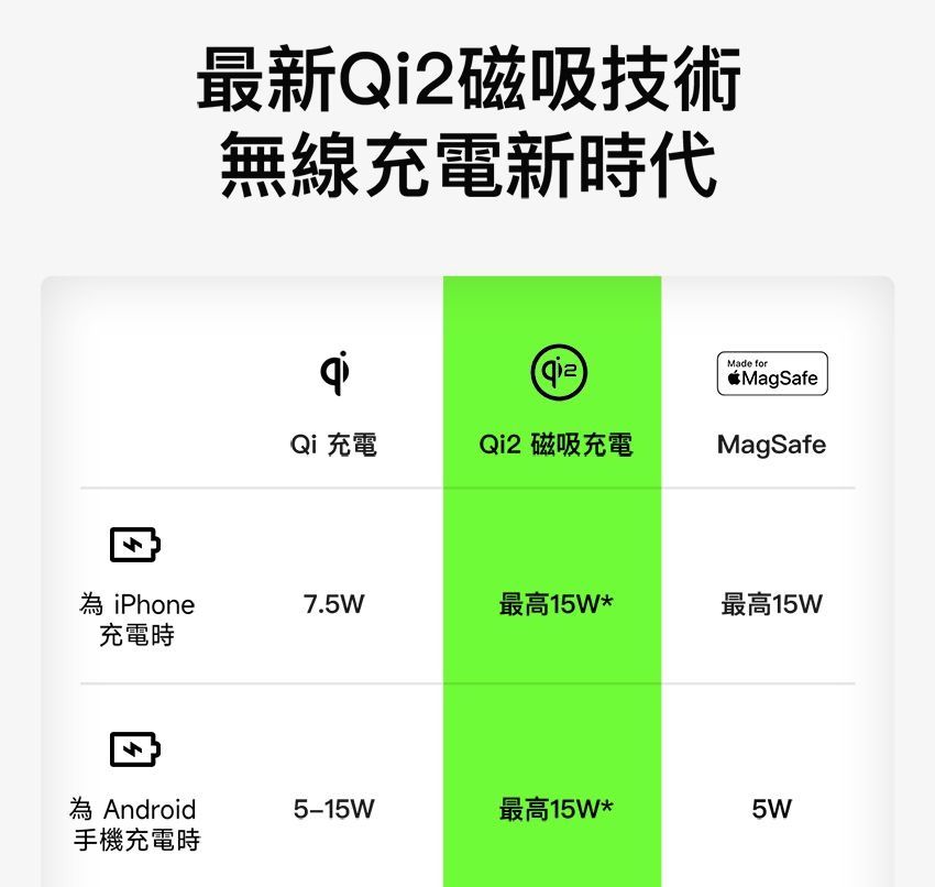 最新Qi2磁吸技術無線充電新時代qiMade forMagSafeQi 充電Qi2 磁吸充電MagSafe為 iPhone7.5W最高15W *最高15W充電時為 Android5-15W最高15W*5W手機充電時