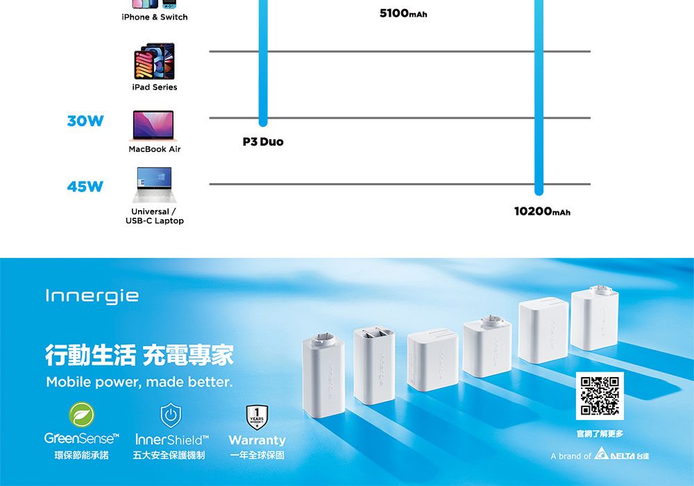 30W45WiPhone & witch500mAhiPad SeriesMacBook AirUniversal /USB-C Laptop DuoInnergie行動生活 充電專家Mobile power, made better.1InnerShield1YEARSGreenSenseWarranty環保節能承諾 五大安全保護機制一年全球保固10200mAh官網了解更多A brand of  S