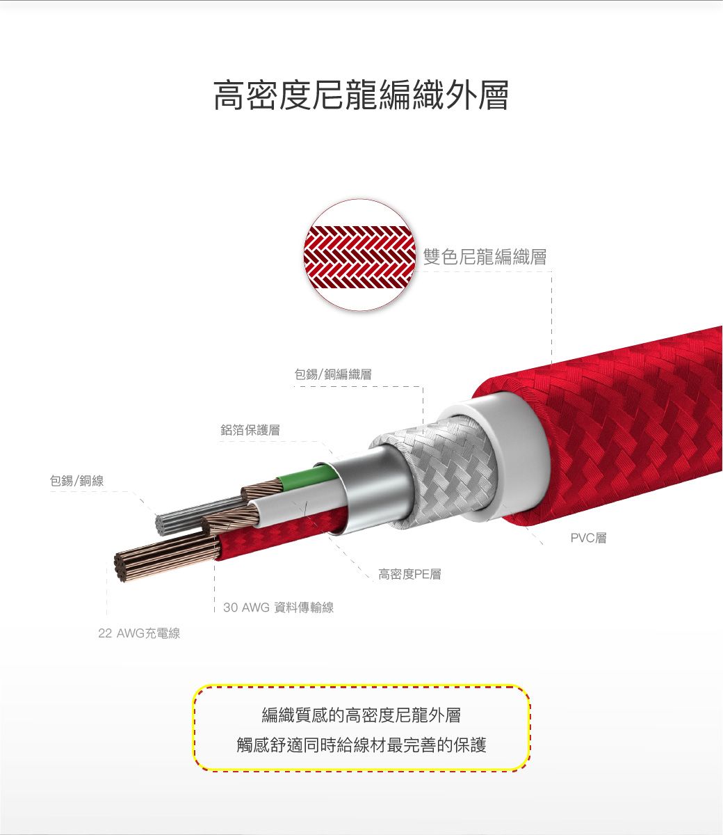 包錫/銅線高密度尼龍編織外層鋁箔保護層包錫/銅編織層雙色尼龍編織層PVC層高密度PE層30 AWG 資料傳輸線22 AWG充電線編織質感的高密度尼龍外層觸感舒適同時給線材最完善的保護