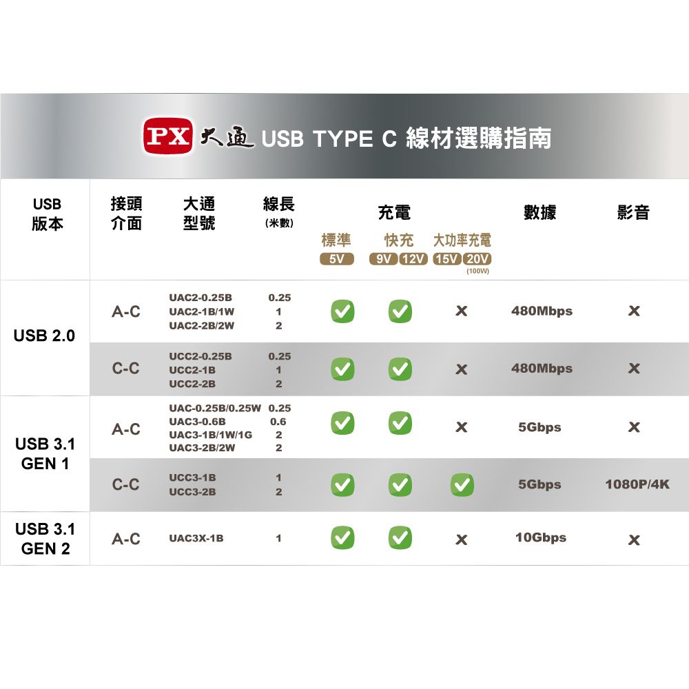 USB TYPE  線材選購指南USB接頭大通線長充電數據影音版本介面型號(米數)標準快充 大功率充電5V9V 12V 15V 20V(100W)UAC2-0.25B0.25A-CUAC2-1B/1W1480MbpsUAC2-2B/2W2USB 2.0UCC2-0.25B0.25C-CUCC2-1B1480MbpsUCC2-2B2UAC-0.25B/0.25W 0.25UAC3-0.6B0.6A-C5GbpsUAC3-1B/1W/1G2USB 3.1UAC3-2B/2W2GEN 1UCC3-1B1C-C5Gbps1080P/4KUCC3-2B2USB 3.1A-CUAC3-1B1GEN 210GbpsX