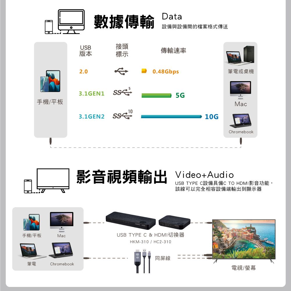 手機/平板數據傳輸Data設備與設備間的檔案格式傳送USB接頭版本傳輸速率標示2.03.1GEN1 3.1GEN2 SSⓇ0.48Gbps5G筆電或桌機Mac10GChromebook影音視頻輸出 Video+AudioUSB TYPE C設備具備C TO HDMI影音功能,該線可以完全相容設備端輸出到顯示器手機/平板MacUSB TYPE C & HDMI切換器筆電ChromebookHKM-310/HC2-310同線電視/螢幕