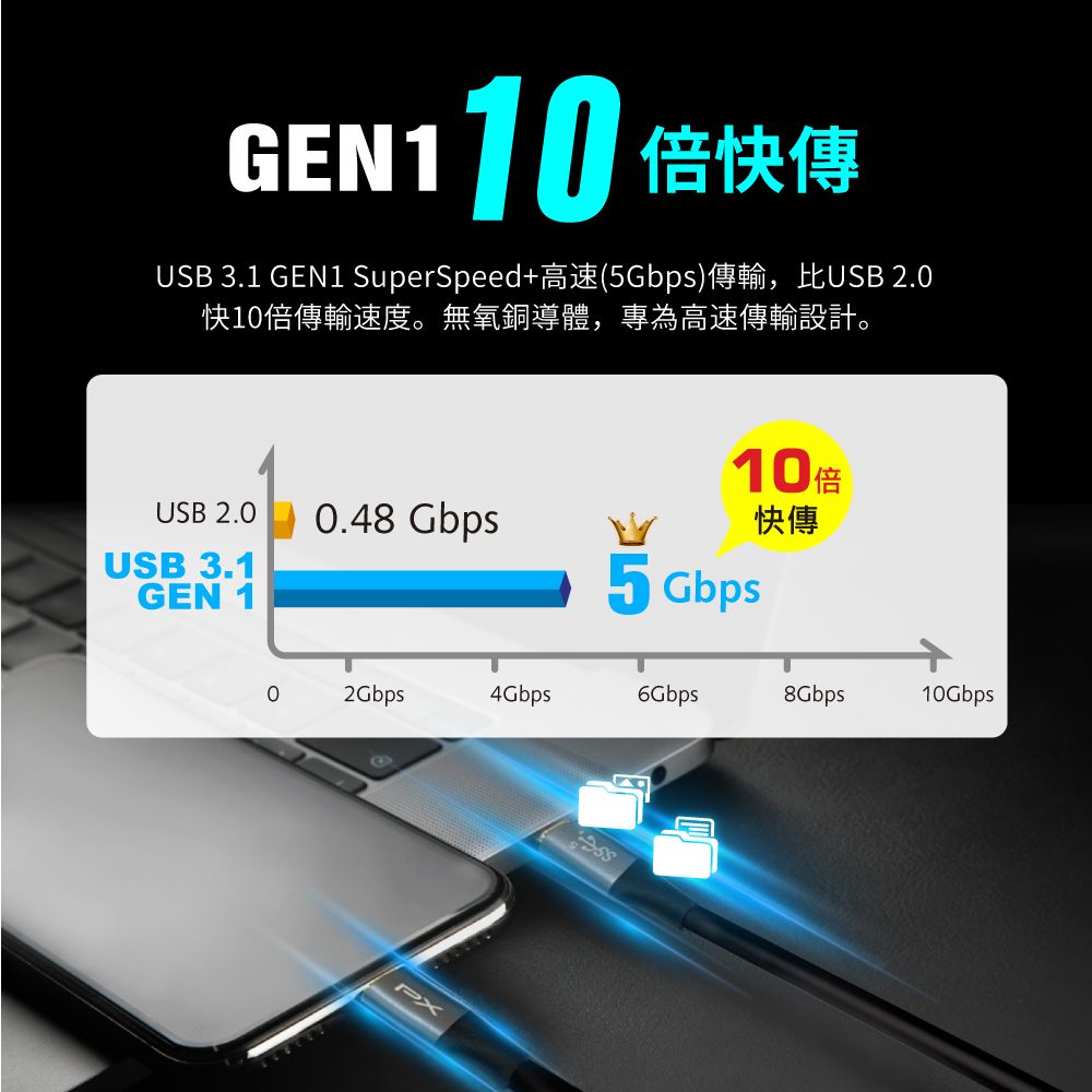 GEN1110 3.1 GEN1 SuperSpeed5GbpsUSB 2.010倍傳輸速度無氧銅導體,專為高速傳輸設計。USB 2.0USB 3.1GEN 110倍快傳0.48 Gbps5 Gbps02Gbps4Gbps6Gbps8Gbps10Gbps。PX