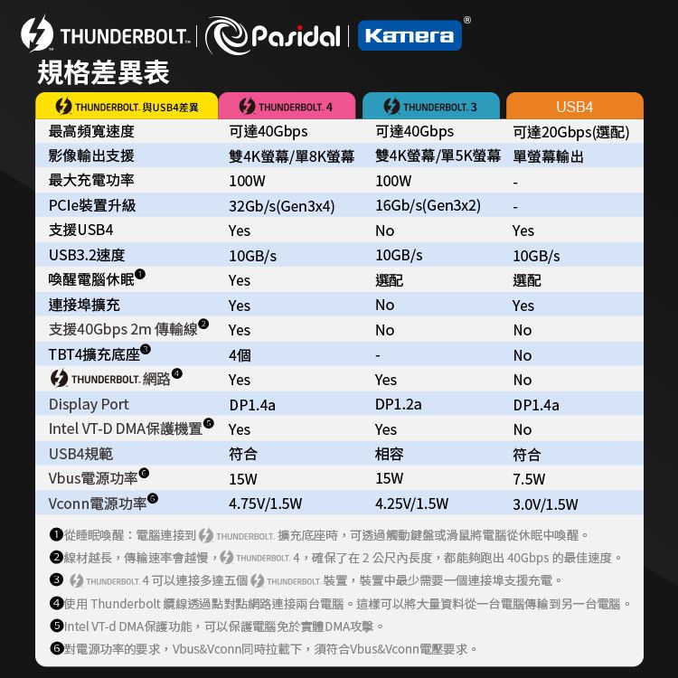 Kamera 佳美能 Pasidal Thunderbolt 4 雙USB-C 連接埠擴充 充電傳輸線 Active-1.5M