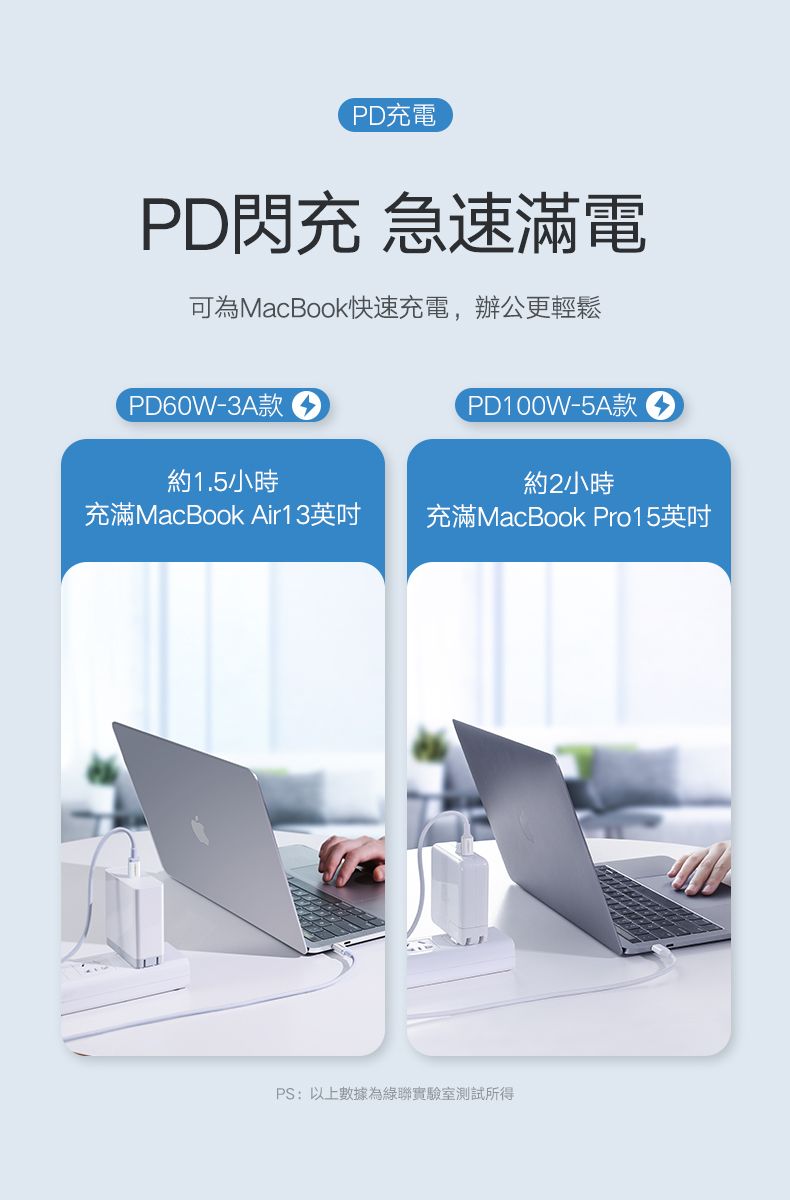 PD充電PD閃充 急速滿電可為MacBook快速充電,辦公更輕鬆PD0W-3A款PD100W-5A款 6約1.5小時約2小時充滿MacBook Air13英吋充滿MacBook Pro15英吋PS:以上數據為綠聯實驗室測試所得
