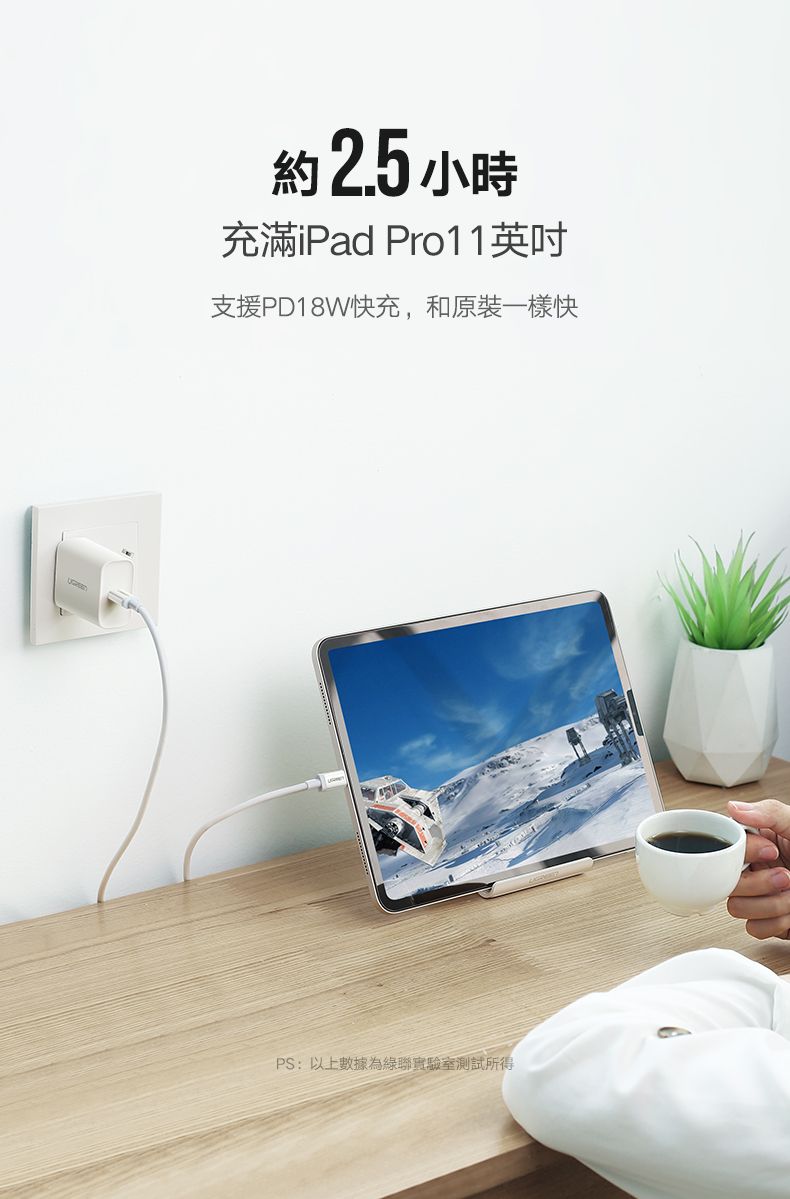 約2.5 小時充滿iPad Pro11英吋支援PD18W快充,和原裝一樣快PS:以上數據為綠聯實驗室測試所得