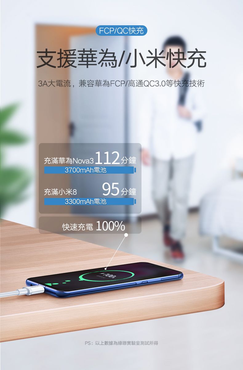 FCP/QC快充支援華為/小米快充3A大電流,兼容華為FCP/高通QC3.0等快充技術充滿華為Nova3112分鐘3700mAh電池充滿小米895分鐘3300mAh電池快速充電 100%PS:以上數據為綠聯實驗室測試所得