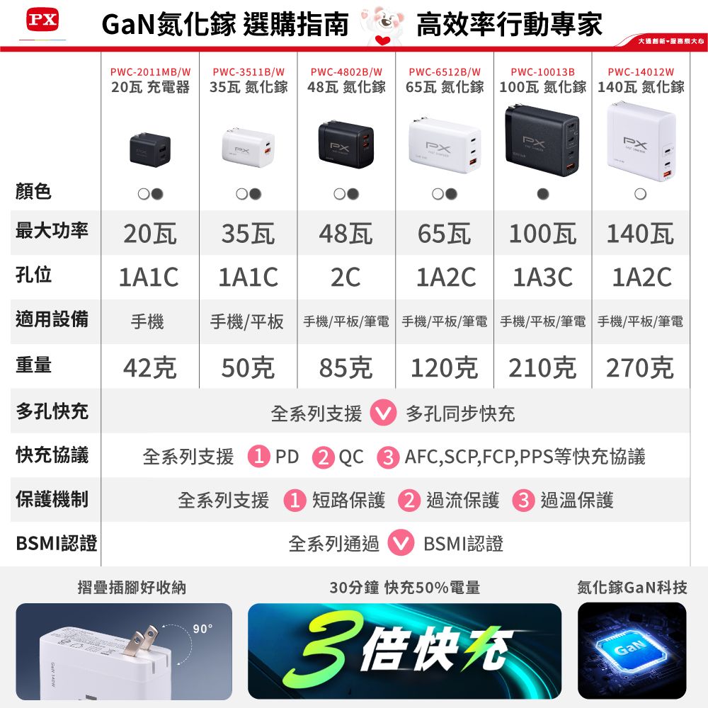 GaN 選購指南高效率行動專家大心PWC-011MB/WPWC-3511B/WPWC-480B/W20瓦 充電器 35瓦 氮化鎵 48瓦 氮化鎵PWC-6512B/WPWC-10013BPWC-14012W65瓦 氮化鎵 100瓦氮化鎵 140瓦 氮化鎵PXPX顏色最大功率20瓦35瓦48瓦65瓦100瓦 140瓦孔位2C1A2C1A3C1A2C適用設備手機手機/平板 手機/平板/筆電 手機/平板/筆電 手機/平板/筆電 手機/平板/筆電重量42克50克 85克120克 210克 270克多孔快充全系列支援多孔同步快充快充協議全系列支援  2  AFC,SCP,FCP,PPS等快充協議保護機制全系列支援 短路保護2 過流保護 過溫保護BSMI認證全系列通過 BSMI認證摺疊插腳好收納30分鐘 快充50%電量氮化鎵GaN科技903倍快充GaN