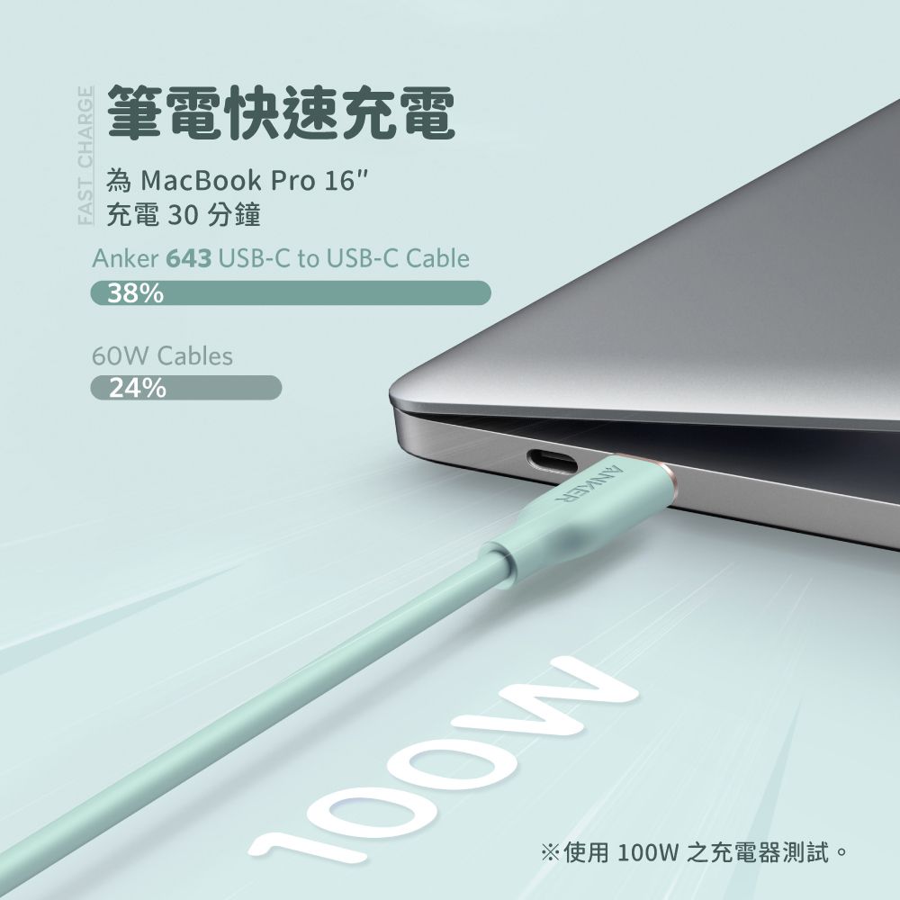 FAST CHARGE筆電快速充電為 MacBook Pro 16充電 30 分鐘Anker 643 USB-C to USB-C Cable38%60W Cables24%※使用 100W 之充電器測試。