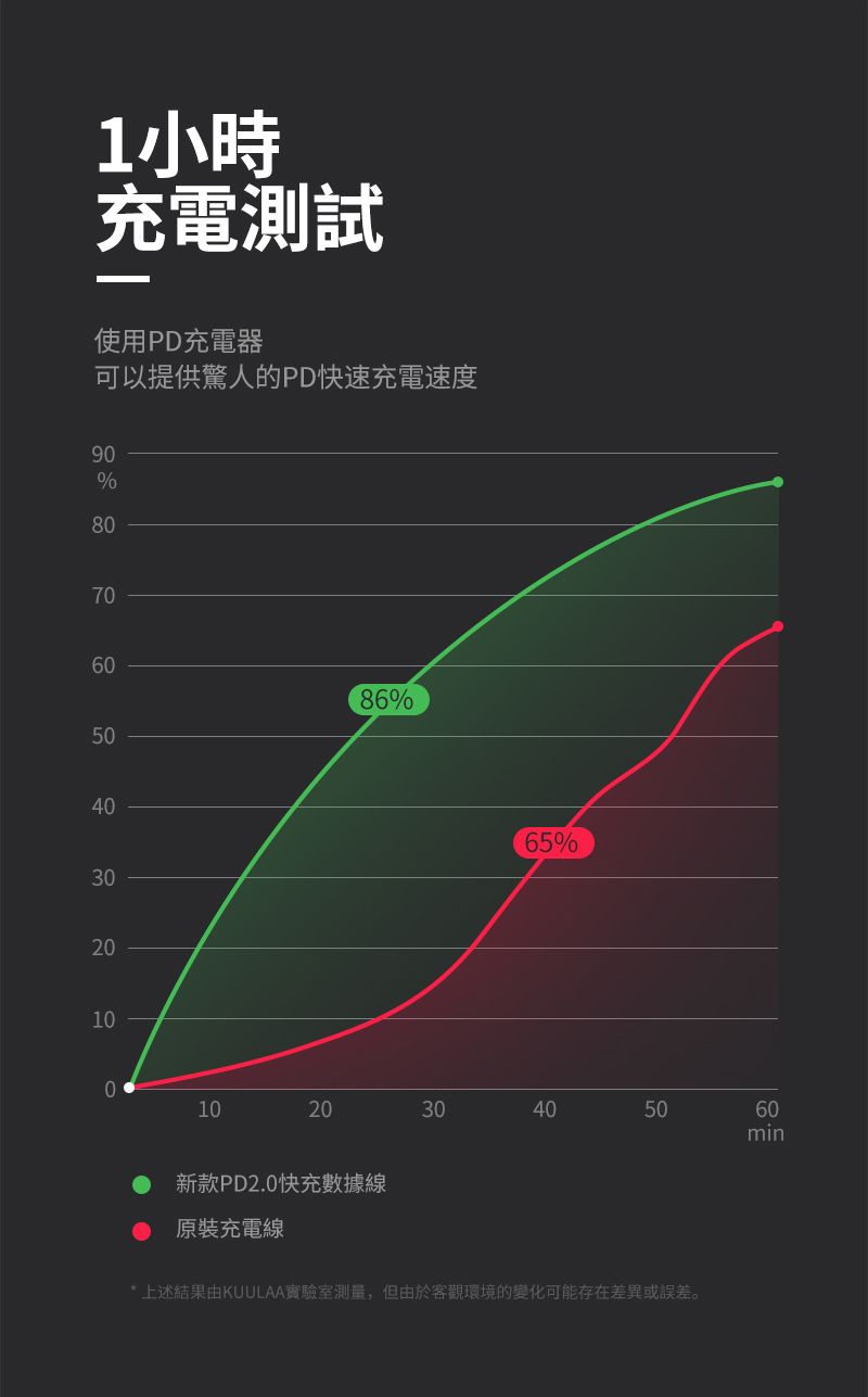 1小時充電測試使用PD充電器可以提供驚人的PD快速充電速度90%80706086%403020100102020新款PD2.0快充數據線原裝充電線3065%40405050*上述結果由KUULAA實驗室測量,但由於客觀環境的變化可能存在差異或誤差。60min