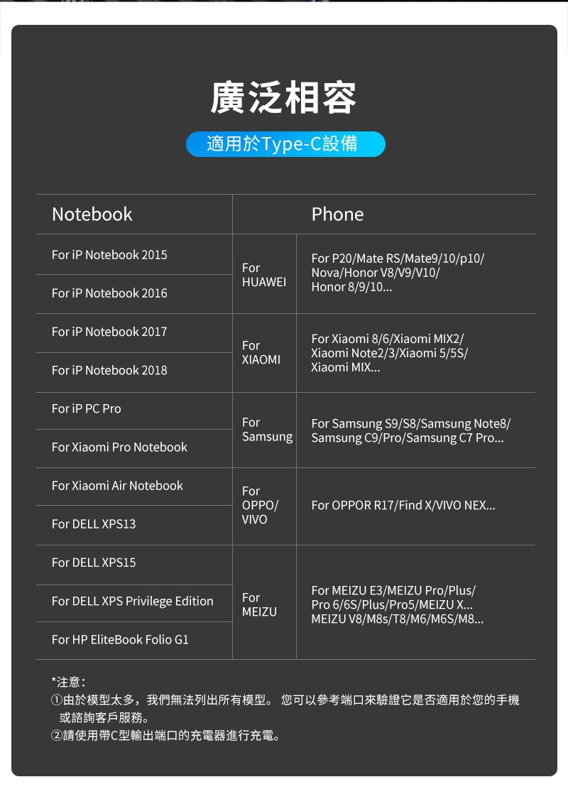 Notebook廣泛相容適用於Type-C設備For  Notebook 2015ForHUAWEIFor  Notebook 2016For  Notebook 2017ForXIAOMIFor iP Notebook 2018For iP PC PhoneFor P20/Mate RS/Mate9/10//Nova/Honor V8/V9/V10/Honor 8/9/10For Xiaomi 8/6/Xiaomi MIX2/Xiaomi Note2/3/Xiaomi 5/5S/Xiaomi MIXForSamsungFor Samsung S9/S8/Samsung Note8/Samsung C9/Pro/Samsung C7 ProFor Xiaomi Pro NotebookFor Xiaomi Air NotebookFor DELL XPS13ForOPPO/VIVOFor OPPOR R17/Find X/VIVO NEX...For DELL XPS15For DELL XPS Privilege EditionForMEIZUFor MEIZU E3/MEIZU Pro/Plus/Pro 6//Plus/Pro5/MEIZU X...MEIZU V8//T8/M6/M6S/M8...For HP EliteBook Folio G1*注意:①由於模型太多,我們無法列出所有模型。 您可以參考端口來驗證它是否適用於您的手機或諮詢客戶服務。②請使用帶C型輸出端口的充電器進行充電。