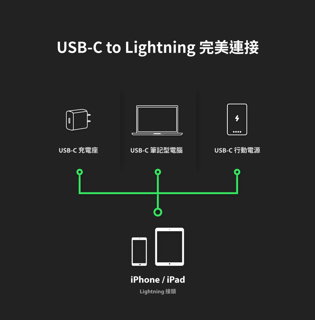USB-C to LightningUSB-C 充電座USB-C 筆記型電腦USB-C 行動電源iPhone/iPadLightning 接頭