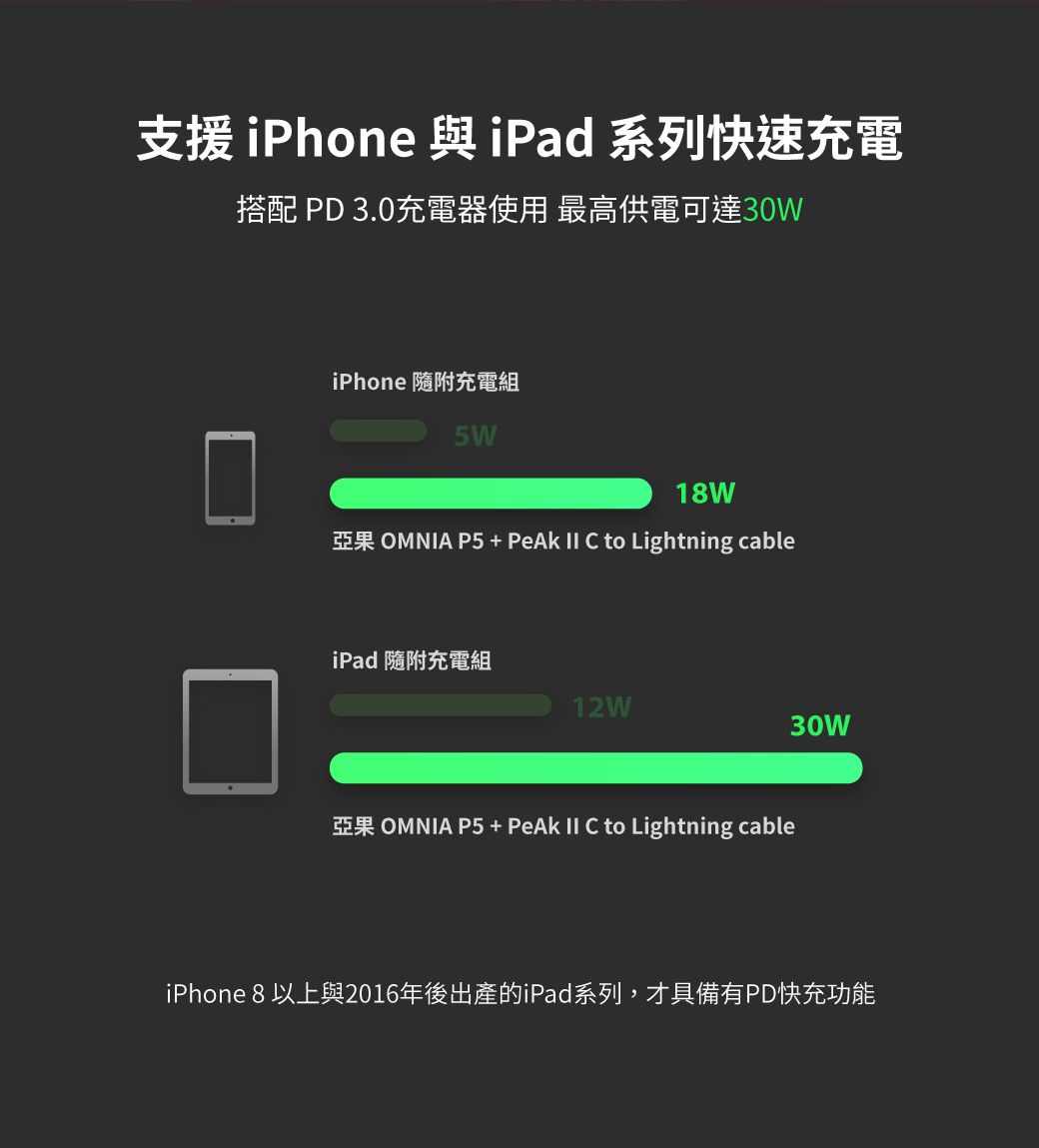 支援iPhone 與iPad系列快速充電搭配 PD 3.0充電器使用 最高供電可達30WiPhone 隨附充電組5W18W亞果 OMNIA P5 +   C to Lightning cableiPad 隨附充電組12W30W亞果 OMNIA P5 + PeAk  C to Lightning cableiPhone 8 以上與2016年後出產的iPad系列,才具備有PD快充功能