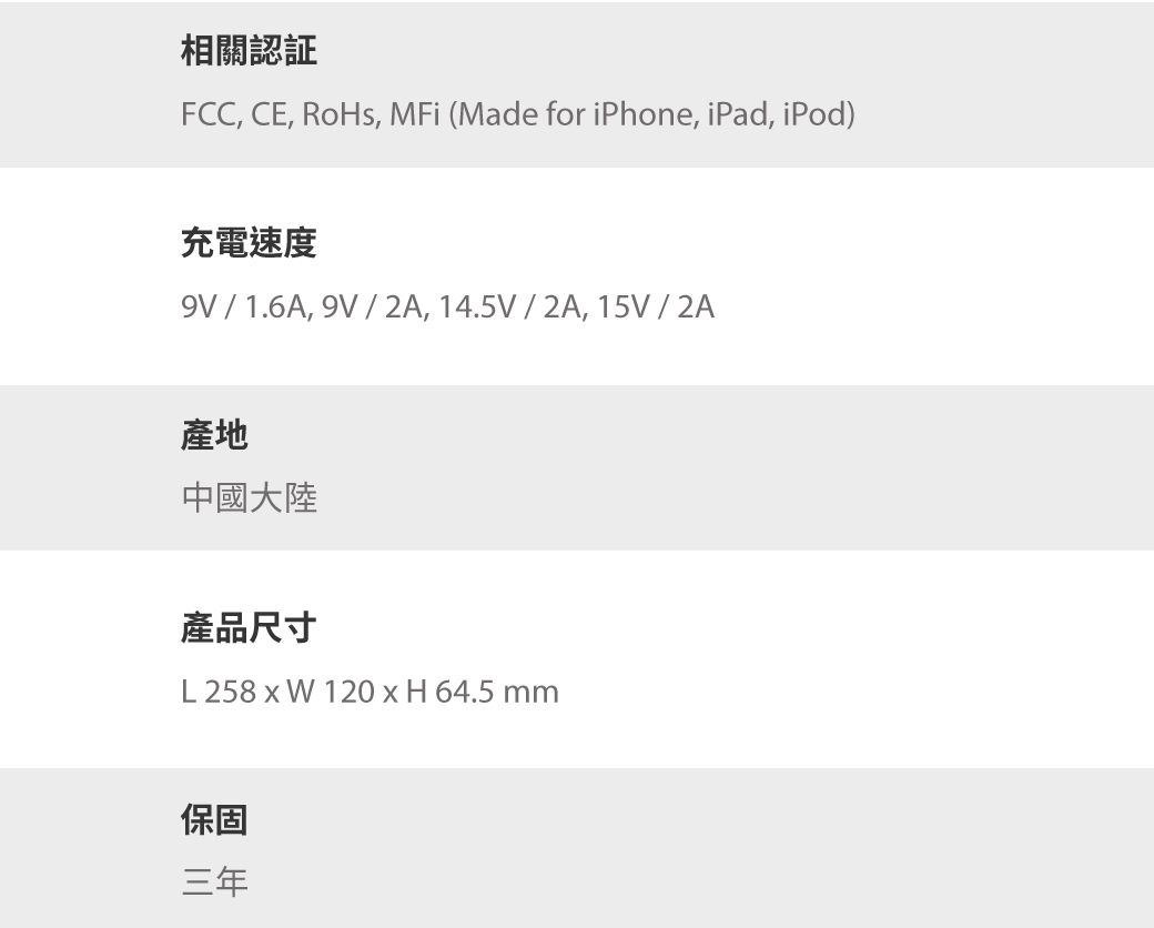 相關認証FCC, CE, RoHs, MFi (Made for iPhone, iPad, iPod)充電速度9V / 1.6A, 9V / 2A,14.5V/2A,15V / 2A產地中國大陸產品尺寸L 258  W 120  H 64.5 mm保固三年