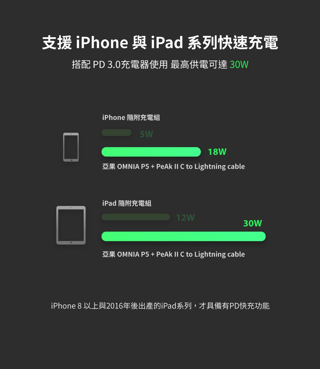 支援iPhone 與iPad系列快速充電搭配 PD 3.0充電器使用 最高供電可達 30WiPhone 隨附充電組5W18W亞果 OMNIA P5 +   C to Lightning cableiPad 隨附充電組12W30W亞果 OMNIA P5 + PeAk  C to Lightning cableiPhone 8 以上與2016年後出產的iPad系列,才具備有PD快充功能