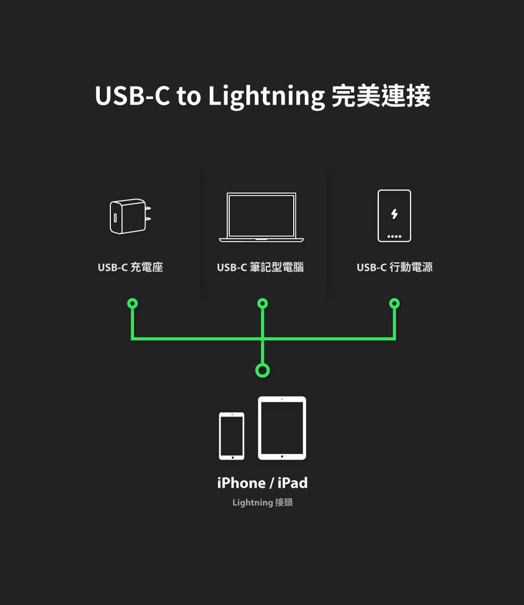 USB-C to LightningUSB-C 充電座USB-C 筆記型電腦USB-C 行動電源iPhone/iPadLightning 接頭