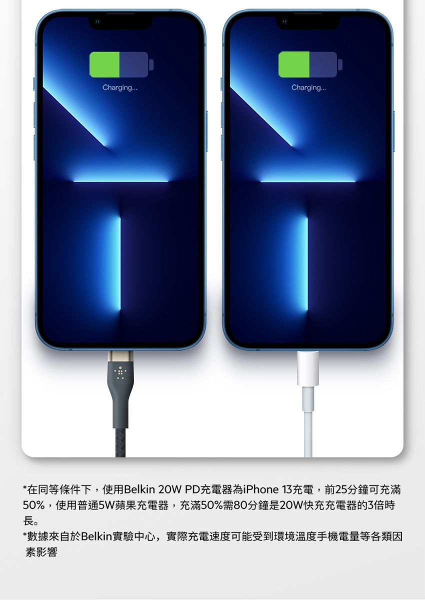 ChargingCharging*在同等條件下,使用Belkin 20W PD充電器為iPhone 13充電,前25分鐘可充滿50%,使用普通5W蘋果充電器,充滿50%需80分鐘是20W快充充電器的3倍時長。*數據來自於Belkin實驗中心,實際充電速度可能受到環境溫度手機電量等各類因素影響
