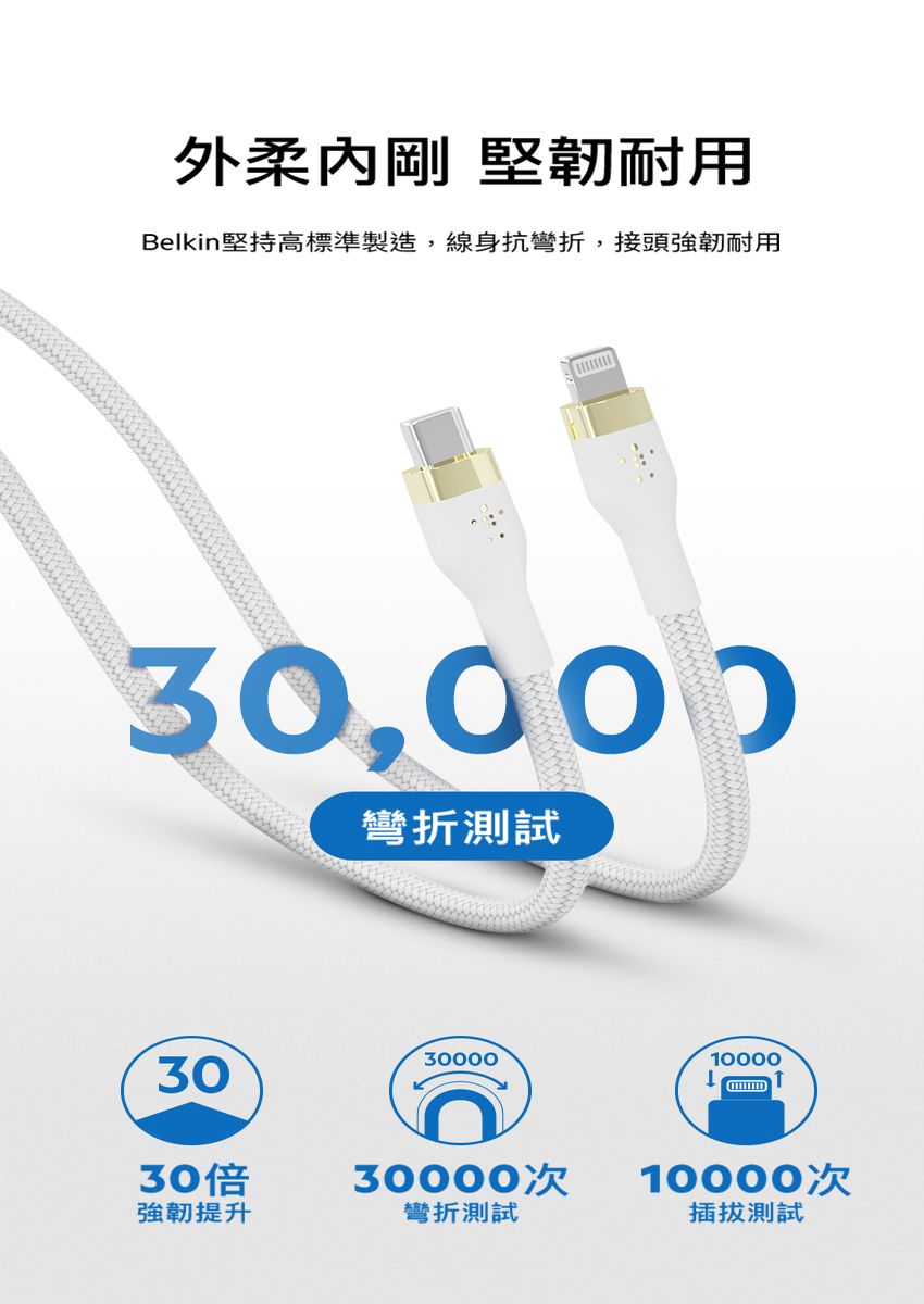 外柔剛 堅韌耐用Belkin堅持高標準製造,線身抗彎折,接頭強韌耐用30,000彎折測試30300001000030倍30000次10000次強韌提升彎折測試測試