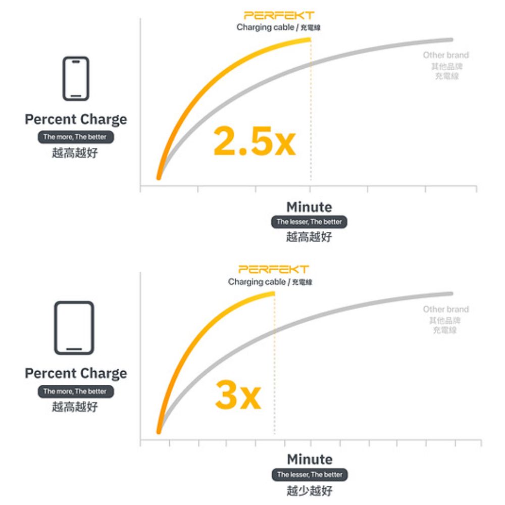 PERFEKT USB-C to Lightning 蘋果Apple認證金屬傳輸線-300cm (黑)
