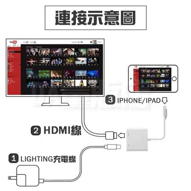  iPhone轉HDMI 1080P影音分享器 輸出轉接器