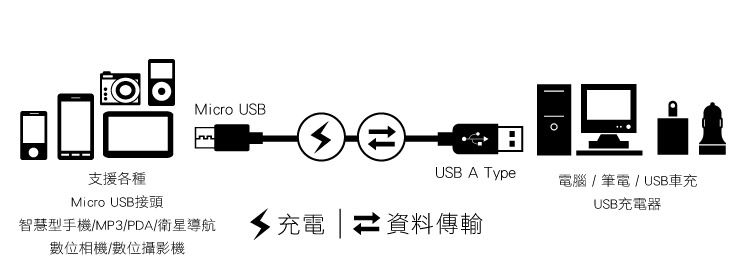 Micro USB支援各種USB A TypeMicro USB接頭電腦 / 筆電 / USB車充USB充電器智慧型手機/MP3/PDA/衛星導航充電 資料傳輸數位相機/數位攝影機