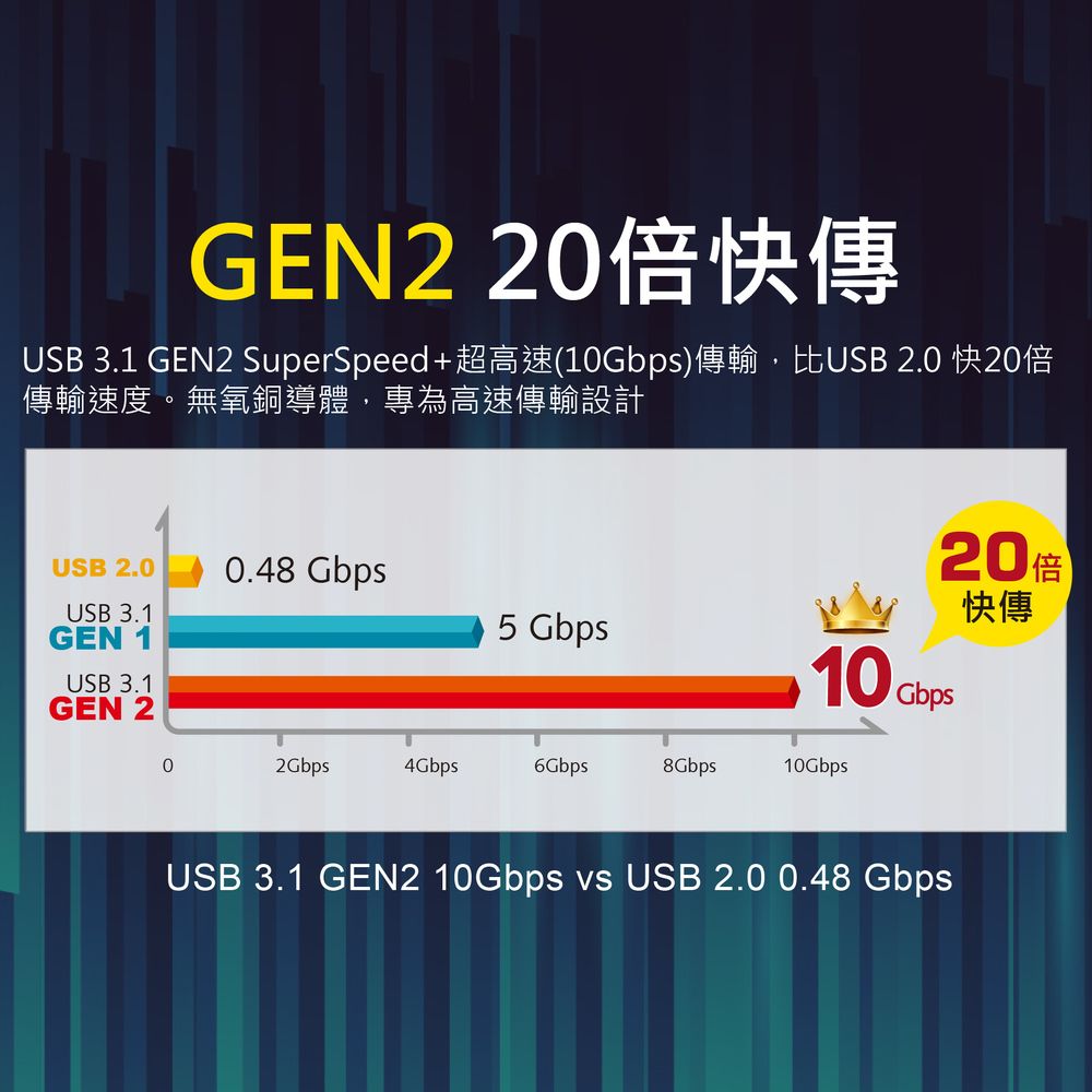 GEN2 2USB 3.1 GEN2 SuperSpeed10)   2.0 傳輸速度。無氧銅導體,專為高速傳輸設計20倍USB 2.0 0.48 Gbps快傳USB 3.15 GbpsGEN 1USB 3.110 GbpsGEN 202Gbps4Gbps6Gbps8Gbps10GbpsUSB 3.1 GEN2 10Gbps vs USB 2.0 0.48 Gbps