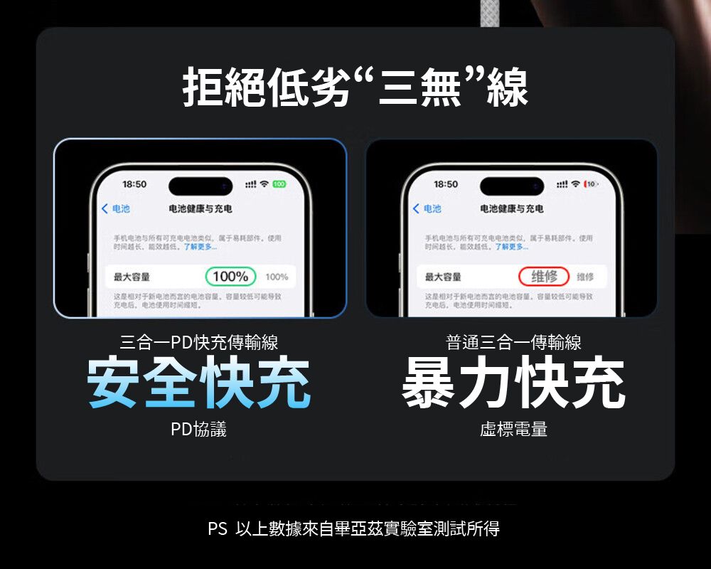 拒絕低劣“三無”線18:50 18:50 10 电池健康与 电池电池健康与充电手机电池与所有可充电电池类似属于耗部件使用长能越低了解更多手机电池与所有可充电电池类似属于易耗部件使用越长能效了解更多最大100%100%最大容量维修 维修这是对于电池而言电池容量容量充电后电池使用时间这是相对于新电池而言的电池容量,容量可能充电后,电池使用时间三合一PD快充傳輸線普通三合一傳輸線安全快充 暴力快充PD協議虛標電量PS 以上數據來自畢亞茲實驗室測試所得