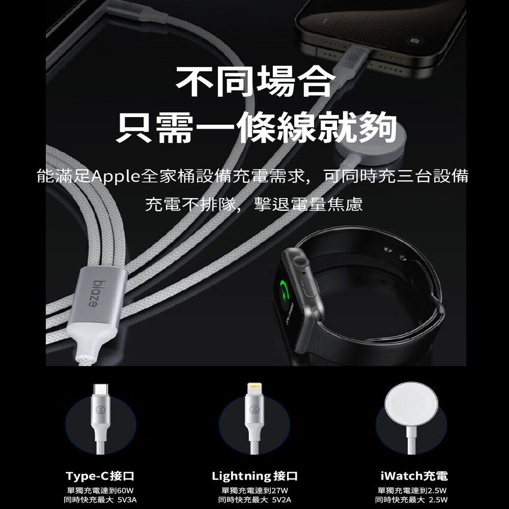 不同場合只需一條線就夠能滿足Apple全家桶設備充電需求,可同時充三台設備充電不排隊,擊退電量焦慮biazeType-C接口單獨充電達到60W同時快充最大 5V3A單獨充電達到27W同時快充最大5V2ALightning 接口iWatch充電單獨充電達到2.5W同時快充最大2.5W