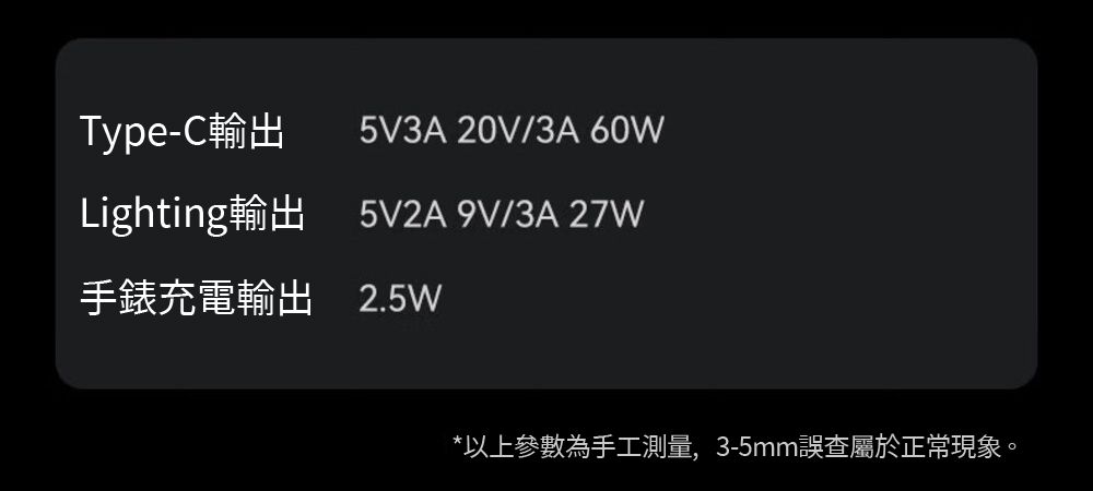 Type-C輸出5V3A 20V/3A 60WLighting輸出5V2A 9V/3A 27W手錶充電輸出 2.5W*以上參數為手工測量,3-5mm誤查屬於正常現象。