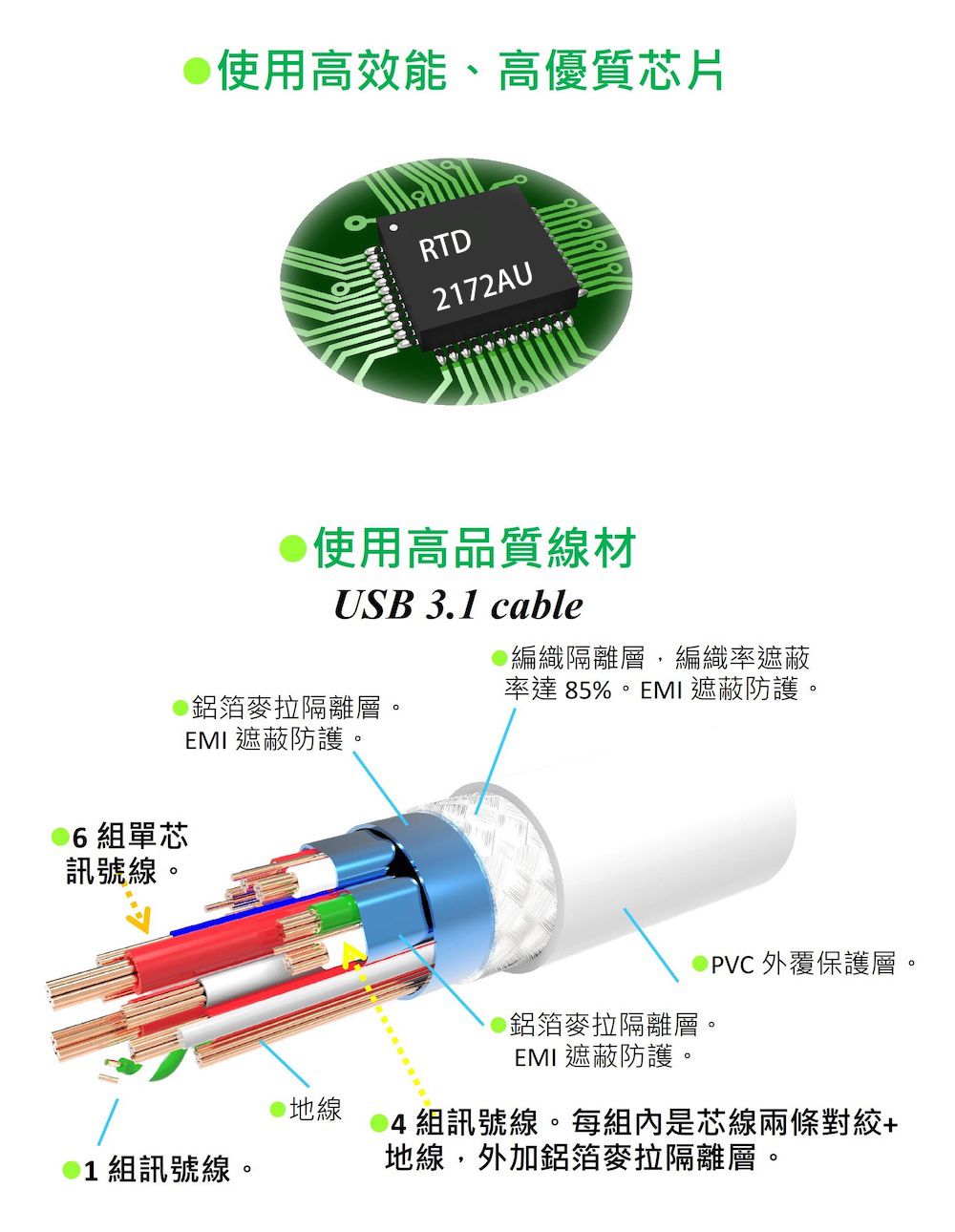 6 組單芯訊號線。使用高效能、高優質芯片RTD2172AU使用高品質線材USB 3.1 cable編織隔離層,編織率遮蔽率達85%。EMI 遮蔽防護。鋁箔麥拉隔離層。EMI 遮蔽防護。地線1組訊號線。 外覆保護層。鋁箔麥拉隔離層。EMI 遮蔽防護。組訊號線。每組內是芯線兩條對地線,外加鋁箔麥拉隔離層。