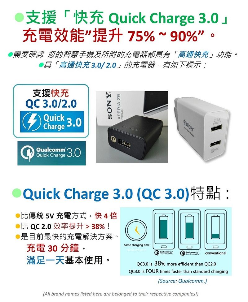 支援「快充 Quick Charge 3.0」充電效能提升75%~90%”需要確認 您的智慧手機及所附的充電器都具有「高通快充」功能。具「高通快充3.0/2.0」的充電器,有如下標示:支援快充QC3.0/2.0QuickCharge 3.0®Quick Charge 3.0SONYAPERIA Z52.4AsmartQuick Charge 3.0 (QC 3.0)特點:比傳統 5V 充電方式,快4倍比  效率提升38%!是目前最快的充電解決方案。充電 30 分鐘,Same charging timeQualcomm 20 conventional滿足一天基本使用。QC3.0  38% more efficient than QC2.0QC3.0 is FOUR times faster than standard charging(Source: Qualcomm.)(All brand names listed here are belonged to their respective companies!)