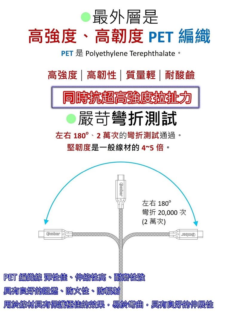 最外層是高強度、高韌度 PET 編織PET Polyethylene Terephthalate 高強度|高韌性|質量輕|耐酸鹼同時抗超高強度拉扯力嚴苛彎折測試左右 180°、2 萬次的彎折測試通過堅韌度是一般線材的4~5倍左右 180°彎折20,000次(2萬次)PET 編織線 彈性、伸縮性高、耐磨性強具有良好的阻燃、防火性、防輻射|用於線材具有保護極佳的效果。易於彎曲。具有良好的伸展性