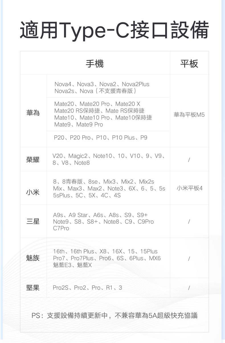 適用Type-C接口設備手機平板華為Nova4Nova3、Nova2、Nova2PlusNova2s、Nova(不支援青春版Mate20、Mate20 Pro、Mate20 Mate20 RS保時捷、Mate RS保時捷Mate10、Mate10 Pro、Mate10保時捷Mate9、Mate9 ProP20、P20 Pro、P10、P10 Plus、P9榮耀V20、Magic2、Note10、10、V10、9、V9、8、V8、Note8小米8、8青春版、8se、Mix3、Mix2、Mix2sMix、Max3、Max2、Note3、6X、6、5、5s5sPlus、5C、5X、4C、4S三星A9s、A9 Star、A6s、A8s、S9、S9+Note9、S8、S8+、Note8、C9、C9ProC7Pro魅族堅果16th、16th Plus、X8、16X、15、15PlusPro7、Pro7Plus、Pro6、6S、6Plus、MX6魅藍E3、魅藍XPro2S、Pro2、Pro、R1、3華為平板M5小米平板4PS:支援設備持續更新中,不兼容華為5A超級快充協議