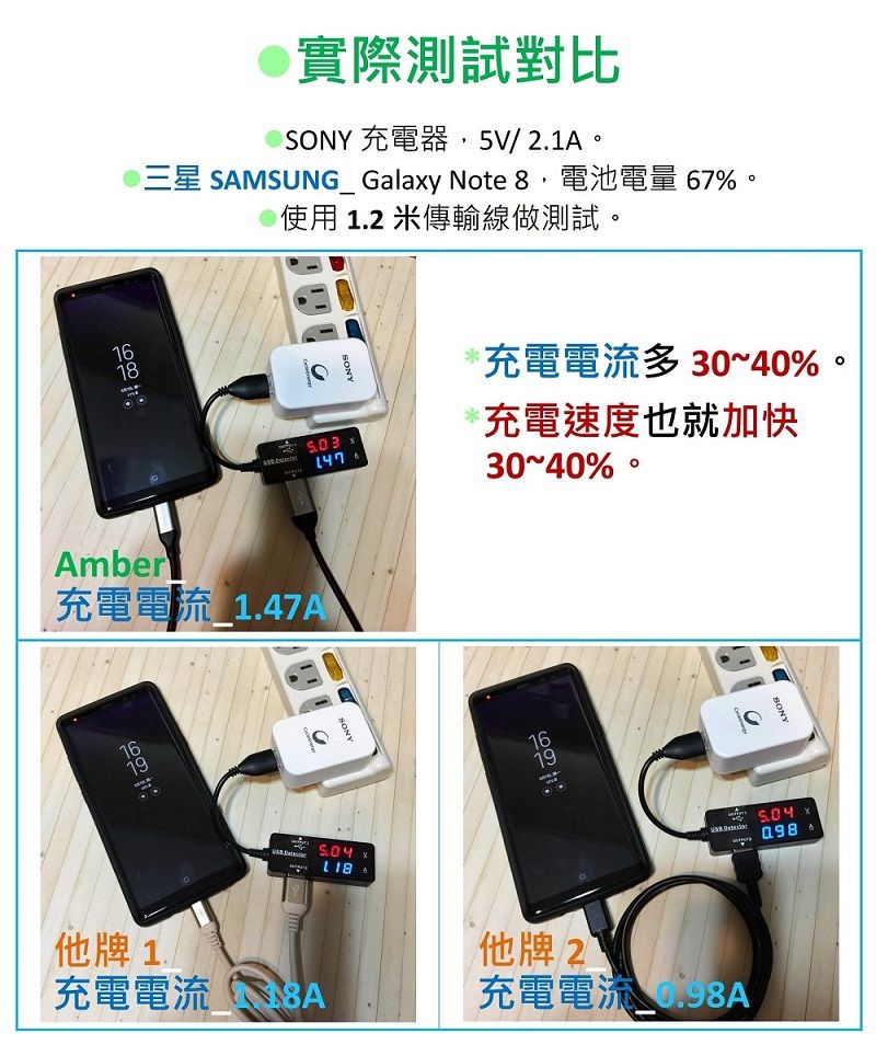 實際測試對比SOY 充電器5V/2.1A。三星 SAMSUNG Galaxy Note 8,電池電量 67%。使用 1.2 米傳輸線做測試。 Amber充電電流多 3040%。充電速度也就加快14730~40%充電電流 1.47A1619他牌 15.04 N充電電流 他牌 2充電電流~8A