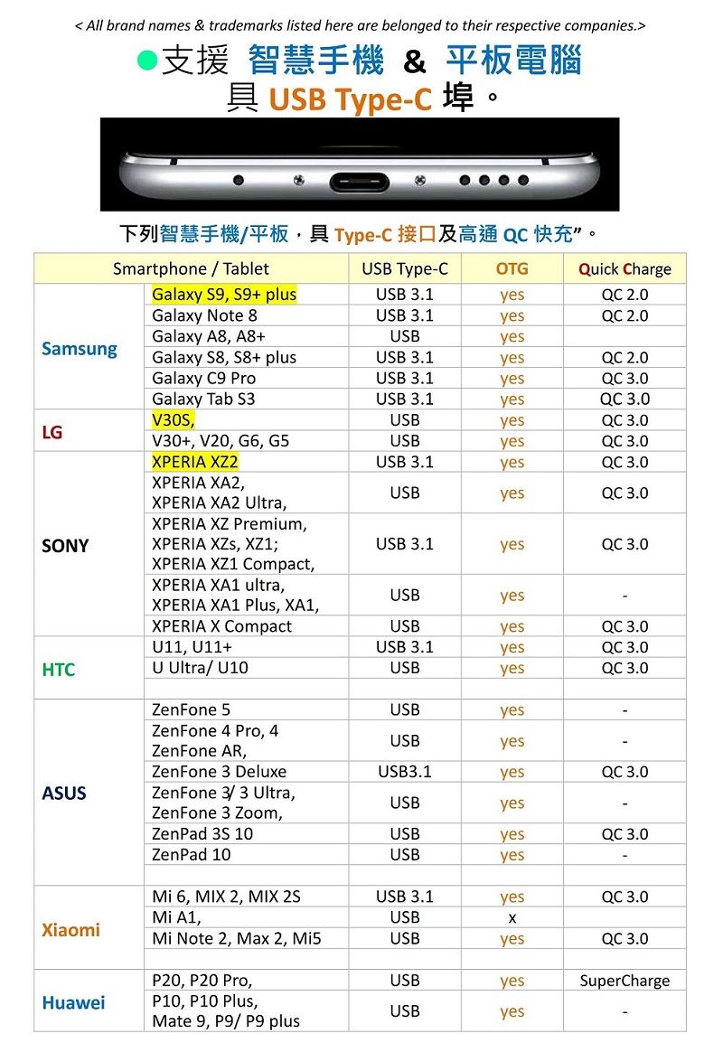 All brand names & trademarks listed here are belonged to their respective companies支援 智慧手機 & 平板電腦 USB Type-C埠。下列智慧手機平板具 Type-C 接口及高通快充”。SmartphoneTabletUSB Type-COTGQuick ChargeGalaxy ,  plusUSB 3.1yes 2.0Galaxy Note 8USB 3.1yesQC 2.0Galaxy A8, A8+USByesSamsungGalaxy S8, S8+ plusUSB 3.1yesQC 2.0Galaxy C9 ProUSB 3.1yesQC 3.0Galaxy Tab S3USB 3.1yesQC 3.0V30S,USByesQC 3.0LGV30+, V20, G6, G5USByesQC 3.0PERIA XZ2USB 3.1yesQC 3.0XPERIA XA2,USByesQC 3.0XPERIA XA2 Ultra,XPERIA XZ Premium,SONYXPERIA XZs, XZ1;USB 3.1yesQC 3.0XPERIA XZ1 Compact,XPERIA XA1 ultra,USByesXPERIA XA1 Plus, XA1,XPERIA X CompactUSByesQC 3.0U11, U11+USB 3.1yesQC 3.0HTCU Ultra/ U10USByesQC 3.0ZenFone 5USByesZenFone 4 Pro, 4USByesZenFone AR,ZenFone 3 DeluxeUSB3.1yesQC 3.0ASUSZenFone 3/3 Ultra,USBZenFone 3 Zoom,yesZenPad 3S 10USByesQC 3.0ZenPad 10USByes 6, MIX 2, MIX 2SUSB 3.1yesQC 3.0 A1,USBXXiaomiMi Note 2, Max 2, Mi5USByesQC 3.0P20, P20 Pro,USByesSuperChargeHuaweiP10, P10 Plus,USByesMate 9, P9/ P9 plus