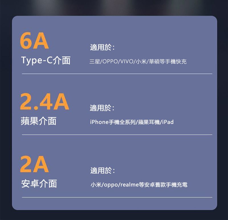 6AType-C介面2.4A適用於:三星/OPPO/VIVO/小米/華碩等手機快充適用於:蘋果介面iPhone手機全系列/蘋果耳機/iPad適用於:安卓介面小米/oppo/realme等安卓舊款手機充電