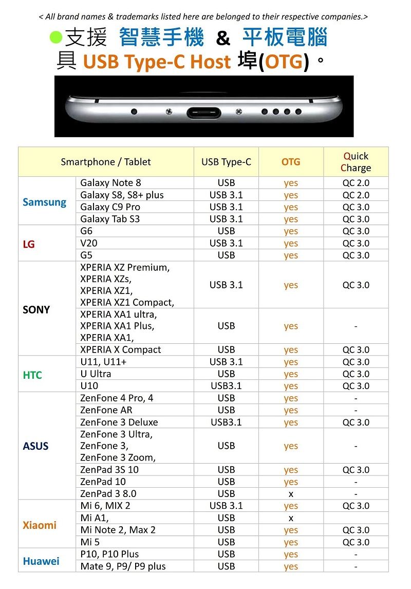 All brand names & trademarks listed here are belonged to their respective companies支援 智慧手機 & 平板電腦USB TypeC Host(OTG) QuickSmartphoneTabletUSB Type-COTGChargeGalaxy Note 8USByes 2.0Galaxy S8 S8 plusUSB 3.1yesQC 2.0SamsungGalaxy C9 ProUSB 3.1yesQC 3.0Galaxy Tab S3USB 3.1yesQC 3.0G6USByesQC 3.0LGV20USB 3.1yesQC 3.0G5USByesQC 3.0PERIA Z Premium,XPERIA XZs,XPERIA XZ1,USB 3.1yesQC 3.0XPERIA XZ1 Compact,SONYXPERIA XA1 ultra,XPERIA XA1 Plus,USByesXPERIA XA1,XPERIA X CompactUSByesQC 3.0U11, U11+USB 3.1yesQC 3.0HTCU UltraUSByesQC 3.0U10USB3.1yesQC 3.0ZenFone 4 Pro, 4USByesZenFone ARUSByesZenFone 3 DeluxeUSB3.1yesQC 3.0ZenFone 3 Ultra,ASUSZenFone 3,USByesZenFone 3 Zoom,ZenPad  10USByesQC 3.0ZenPad 10USByes-ZenPad 3 8.0USBX 6, MIX 2USB 3.1yesQC 3.0 A1,USBXXiaomiMi Note 2, Max 2USByesQC 3.0Mi 5USByesQC 3.0P10, P10 PlusUSByesHuaweiMate 9, P9/ P9 plusUSByes