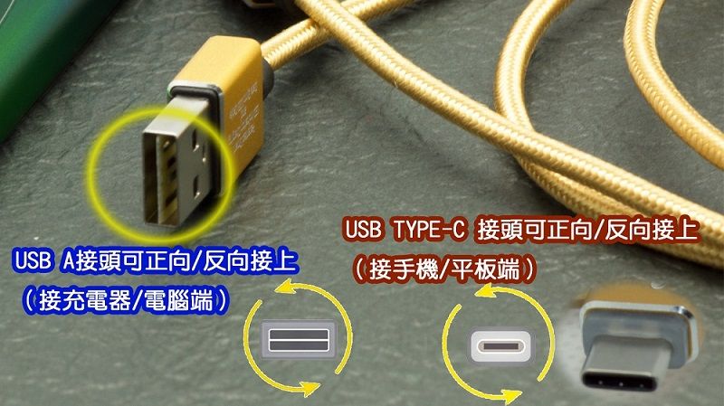 USB A接頭可正向/反向接上(接手機/平板端)(接充電器/電腦端)USB TYPE-C接頭可正向/反向接上