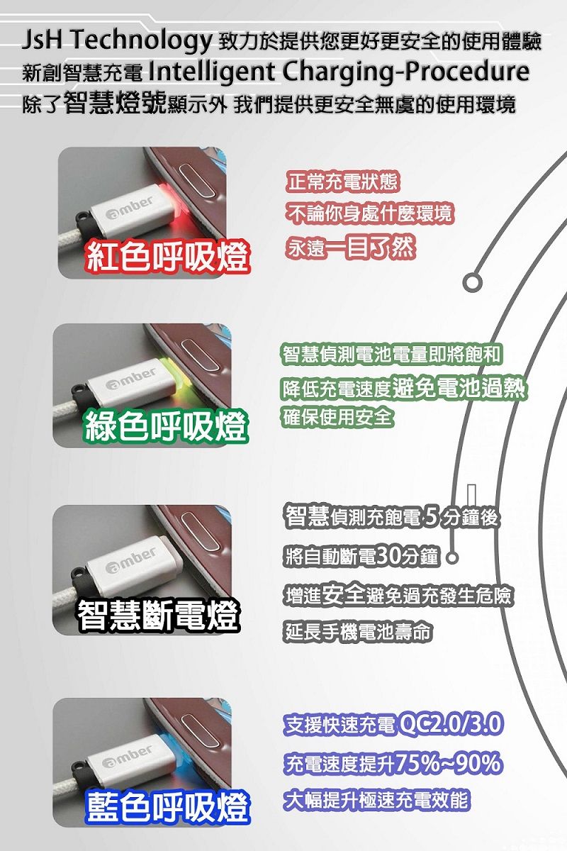 Technology 致力於提供您更好更安全的使用體驗新創智慧充電 Intelligent Charging-Procedure除了智慧燈號顯示 我們提供更安全無虞的使用環境正常充電狀態不論你身處什麼環境紅色呼吸燈 智慧偵測電池電量即將飽和降低充電速度避免電池過熱綠色呼吸燈 確保使用安全智慧斷電燈智慧偵測充飽電5分鐘後「將自動斷電30分鐘增進安全避免過充發生危險延長手機電池壽命支援快速充電 QC2.0/3.0充電速度提升75%~90%藍色呼吸燈大幅提升極速充電效能